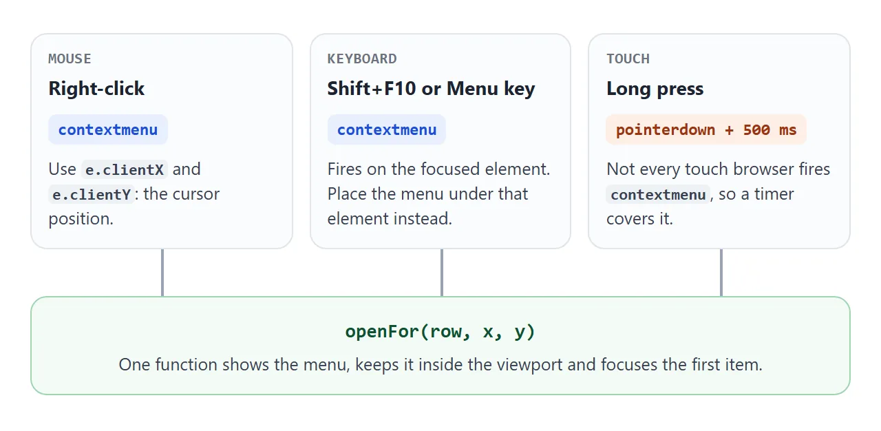Three ways to ask for a menu, one function to open it.