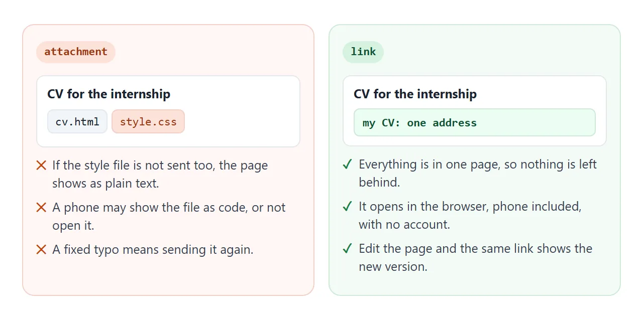 An attachment can lose its style file or fail on a phone. A link opens one finished page.