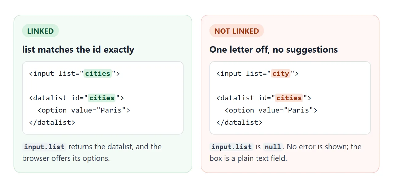 list="cities" finds id="cities". One letter off and the box turns into a plain text field, with no error.