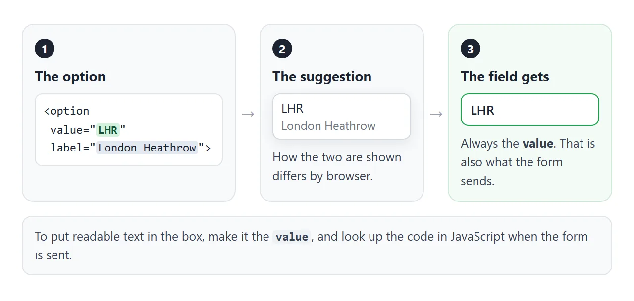 The field always gets the value. The label is a hint in the list, and browsers show it differently.