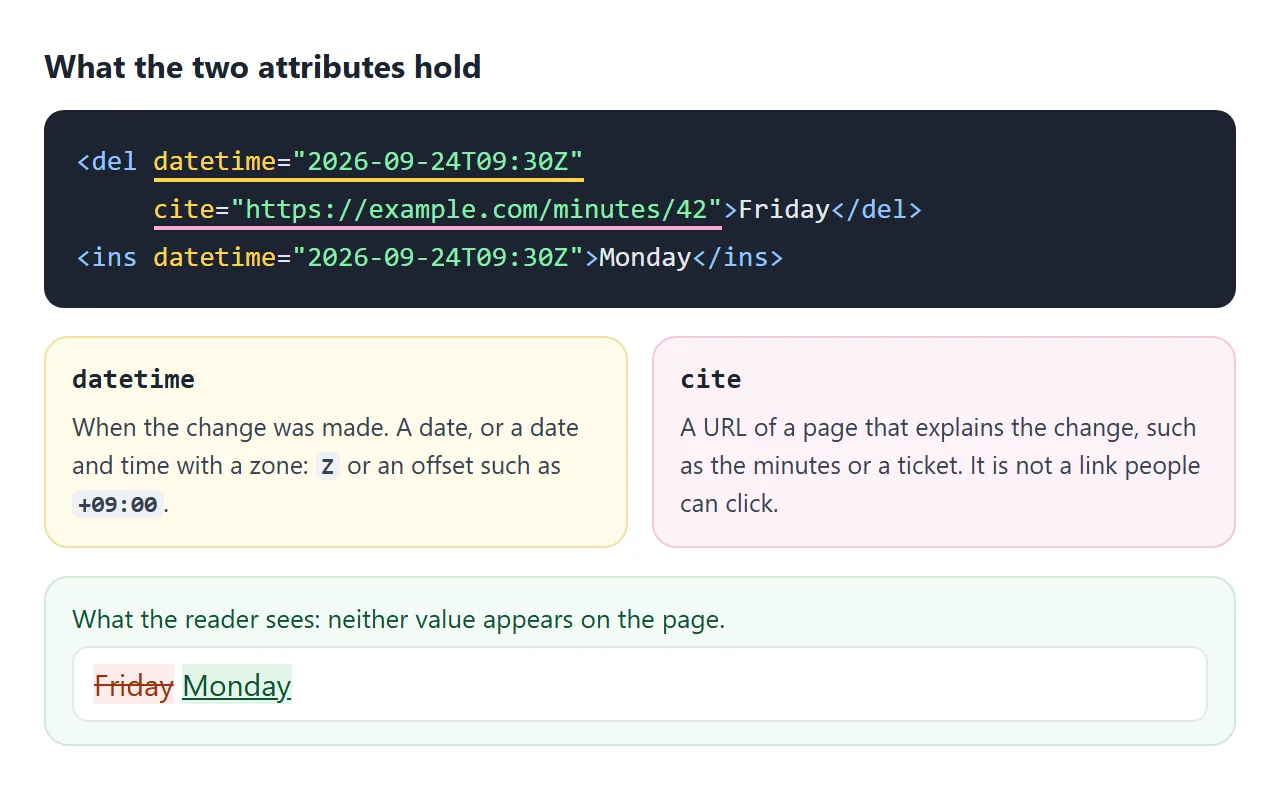 datetime says when, cite says where the reason is written down. The reader sees neither.