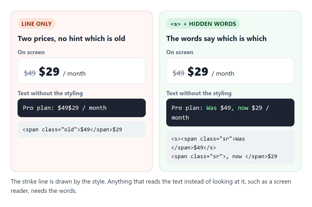 The line is only styling. The hidden words carry the meaning into the text.