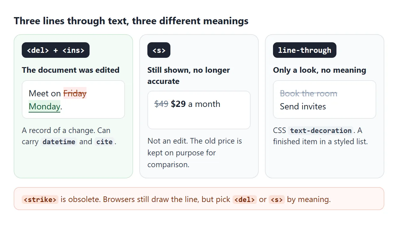The same line through text, three different meanings.