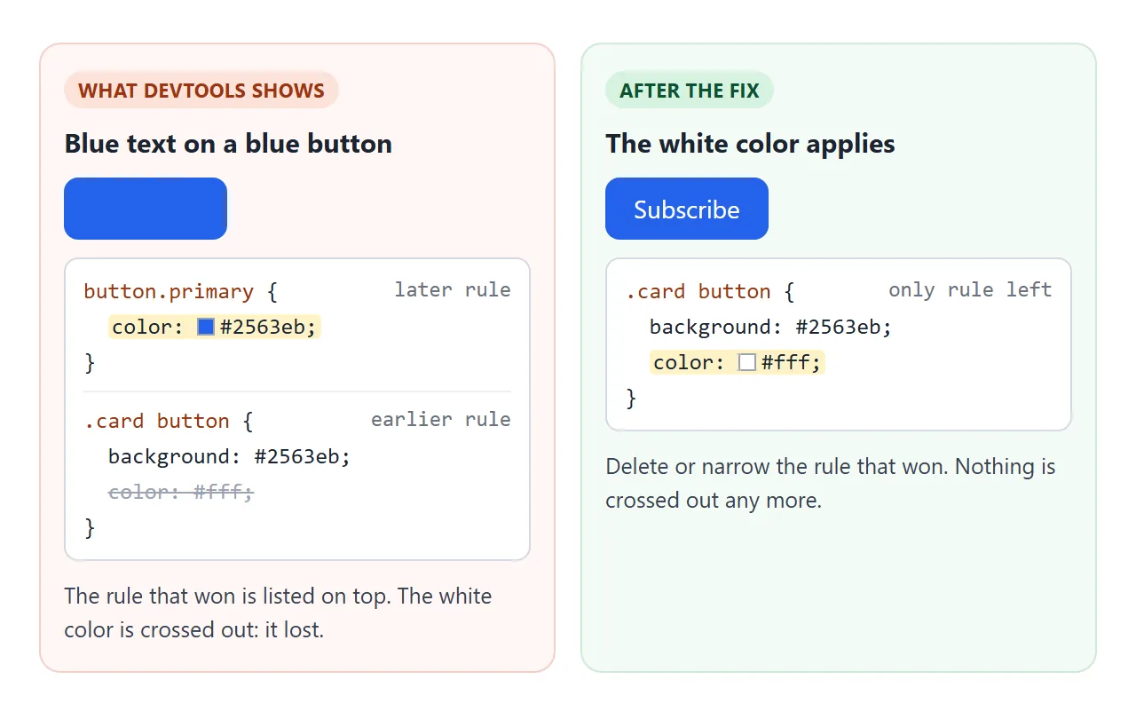 Left: the white color is crossed out because a later rule with equal weight set blue. Right: after the fix.
