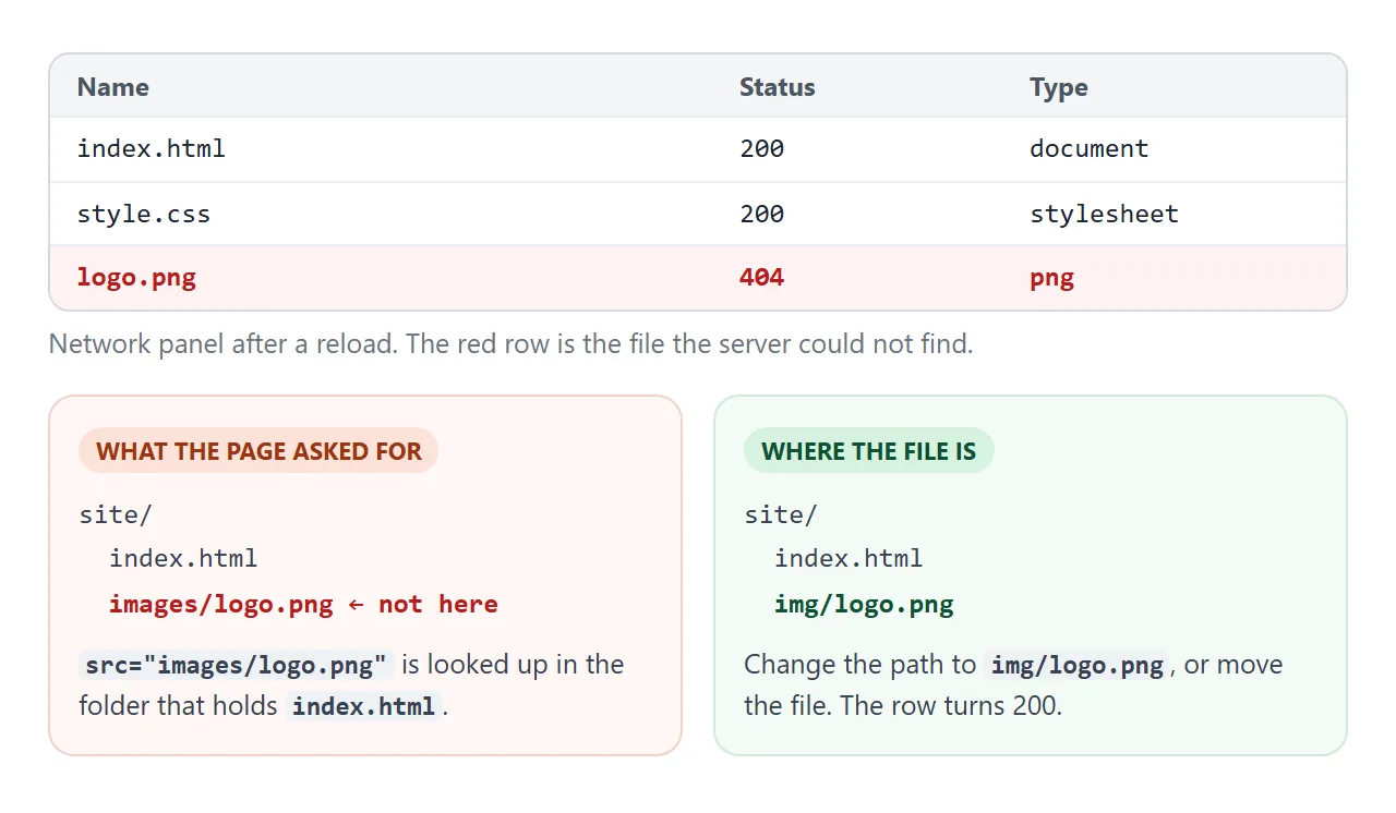 The red row is the missing file. The path in the HTML does not match the folder the file is in.