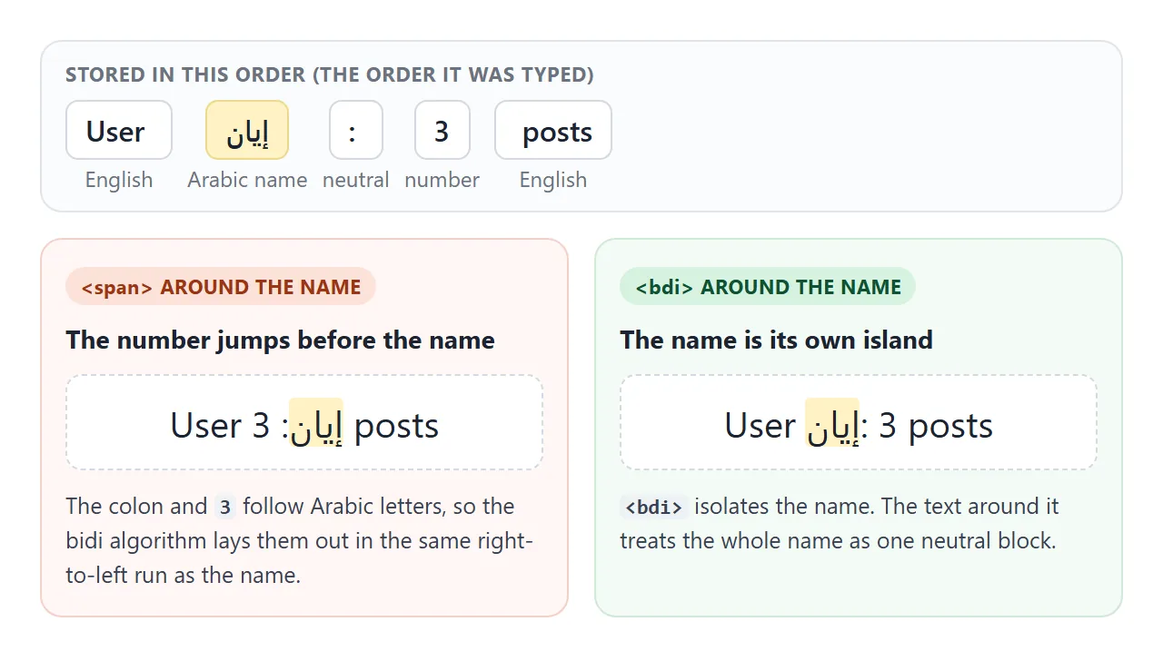 Stored order versus screen order. Next to an Arabic name, the colon and the number join its right-to-left run.