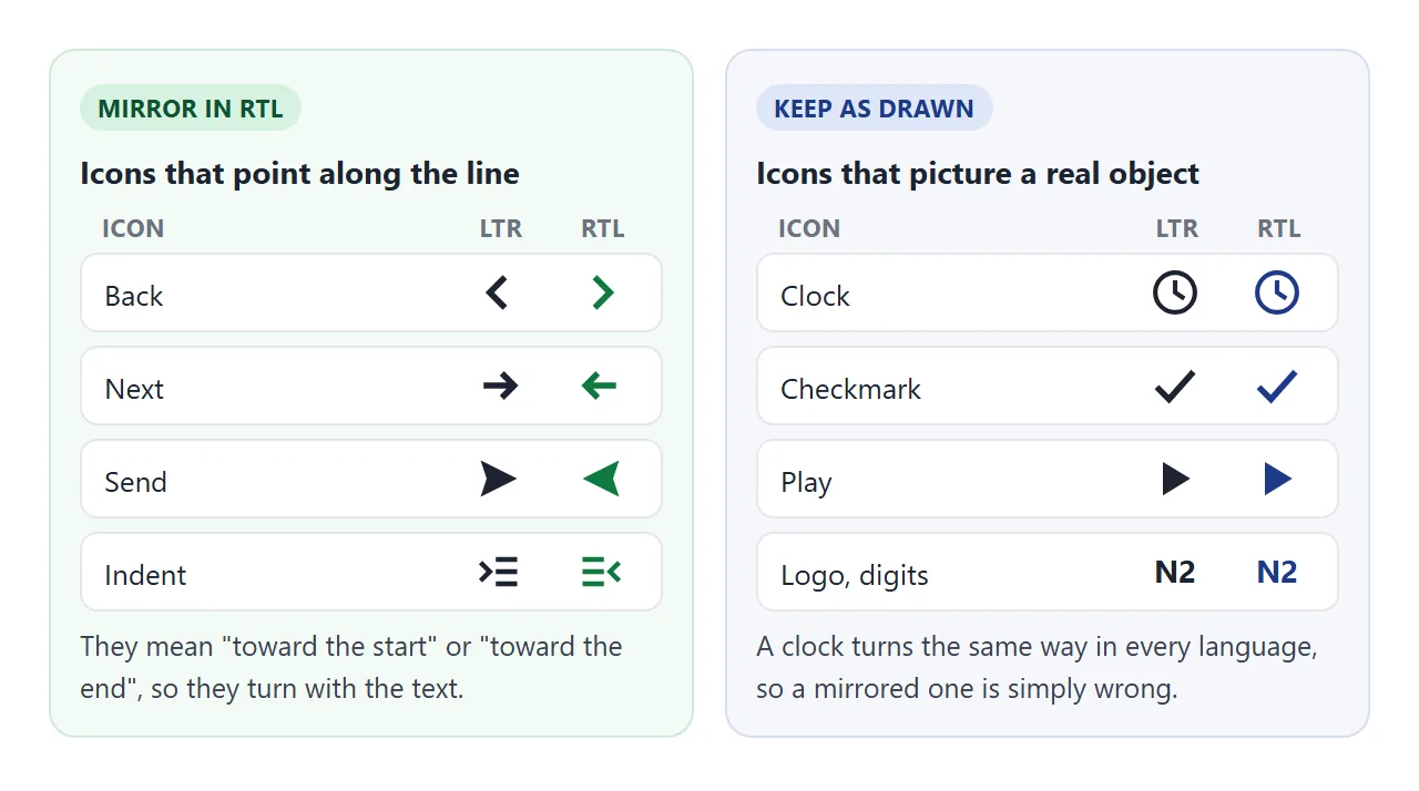 Arrows that mean start or end flip. Clocks, checkmarks, play buttons, logos and digits stay as drawn.