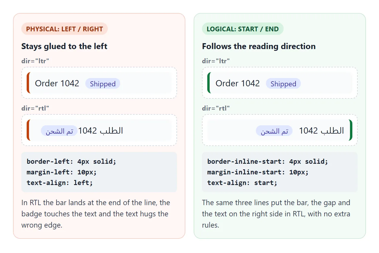 The same three declarations, physical on the left and logical on the right, in both directions.