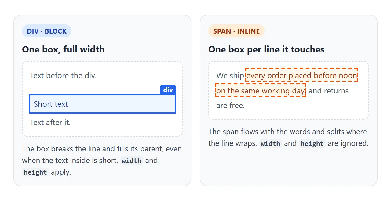 A div makes one full-width box. A span makes one box per line it touches.