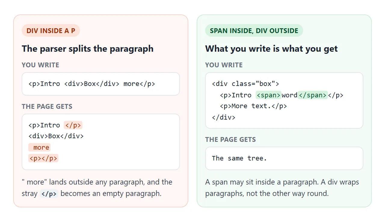 The parser closes the p before the div. The text after it lands outside any paragraph.