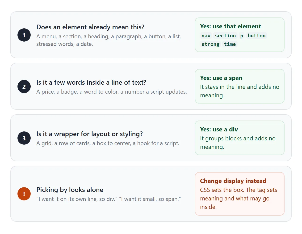 Three questions in order. Only reach for div or span when no element with meaning fits.
