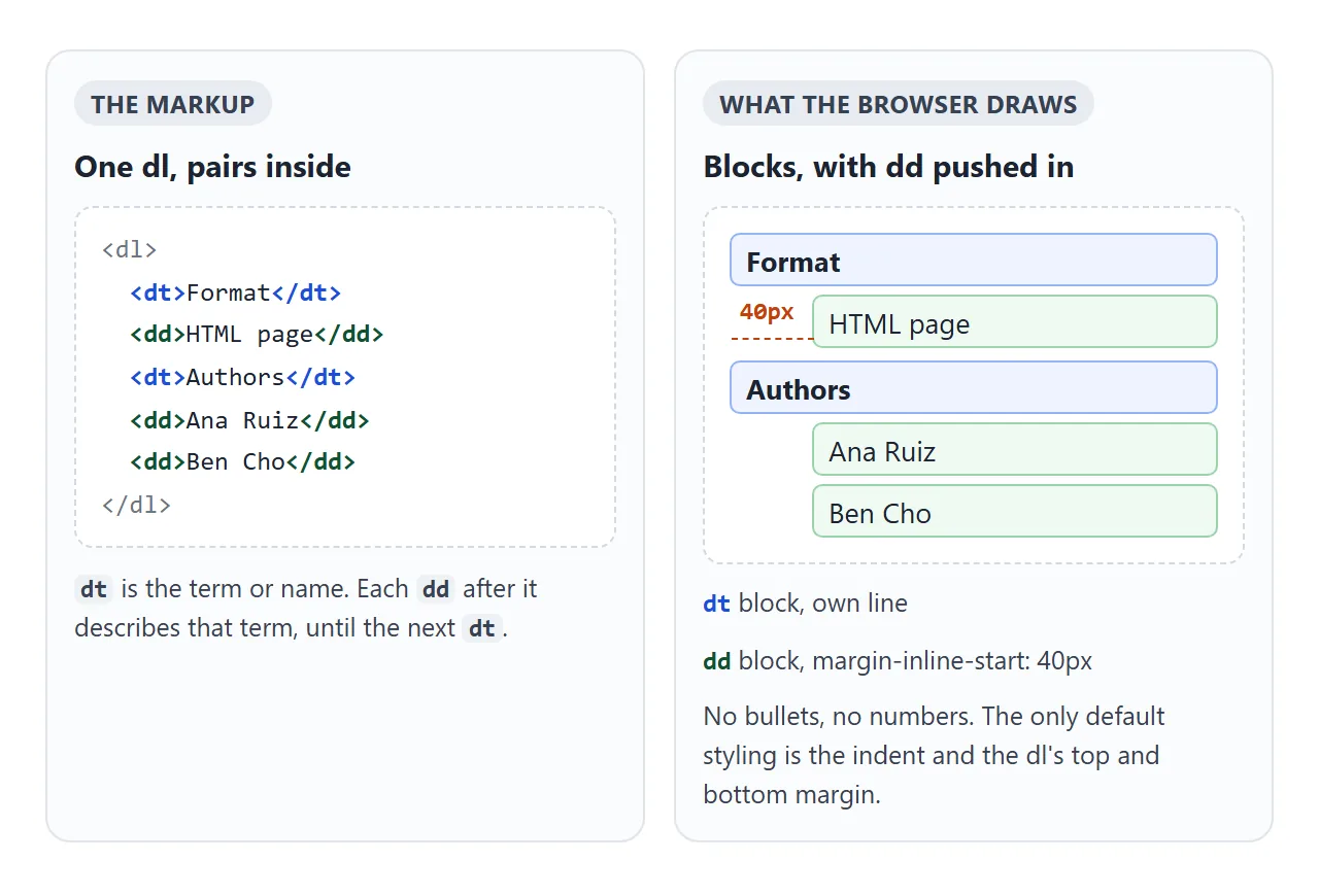 dt names something, the dd elements after it describe it, and the browser indents each dd.