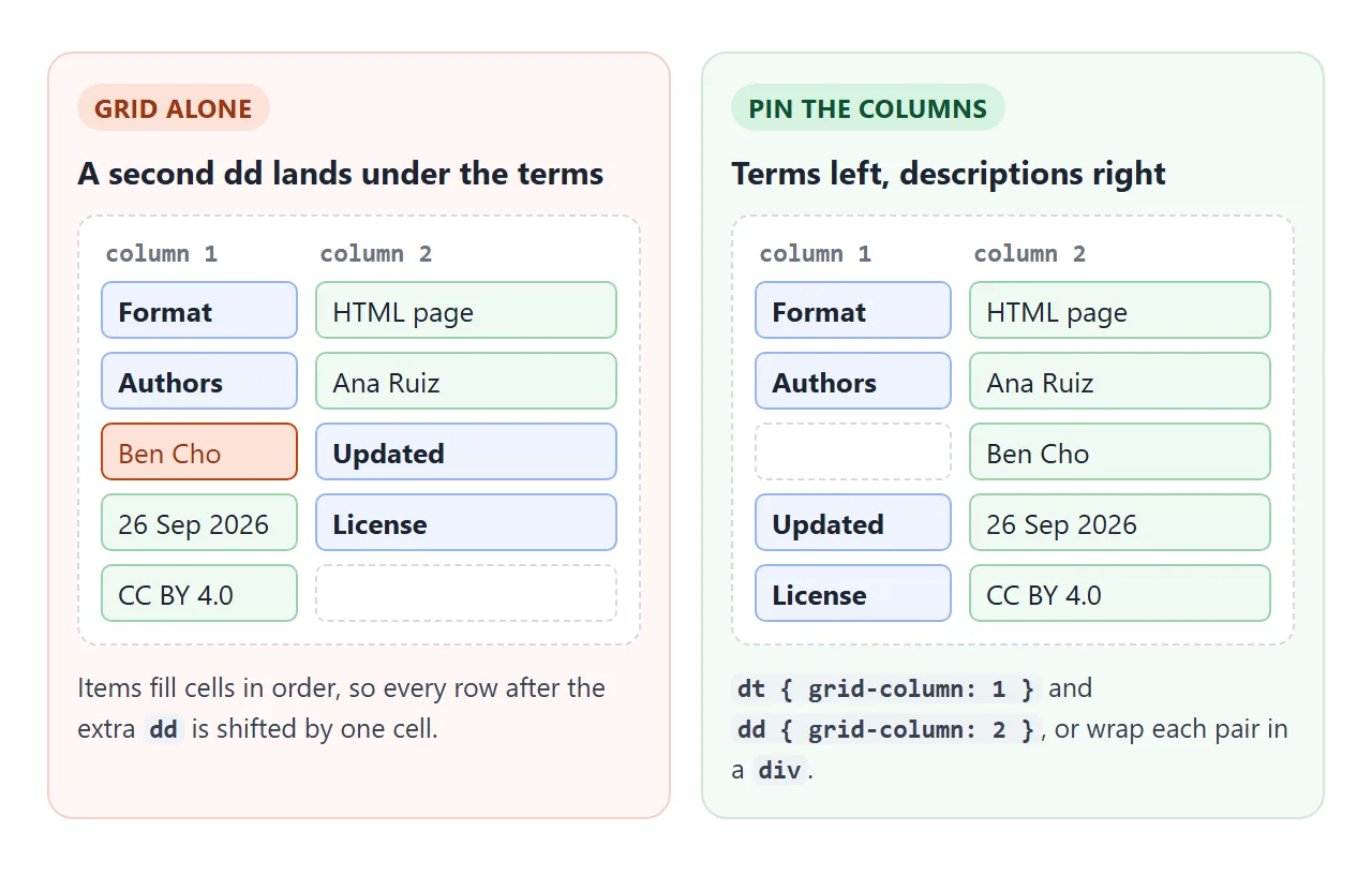 Left: grid places items in order, so an extra dd shifts every later row. Right: pinned columns keep them aligned.