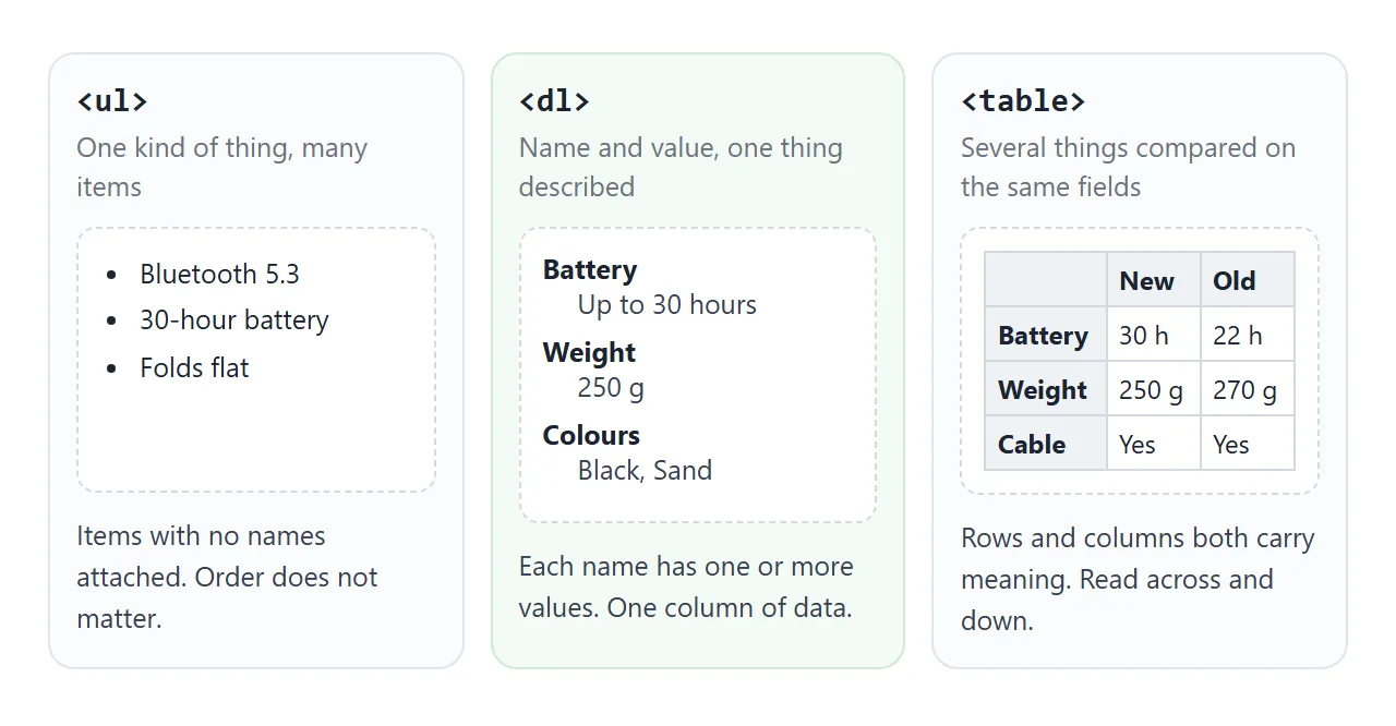 ul for items, dl for one thing described by name and value, table for several things compared on the same fields.
