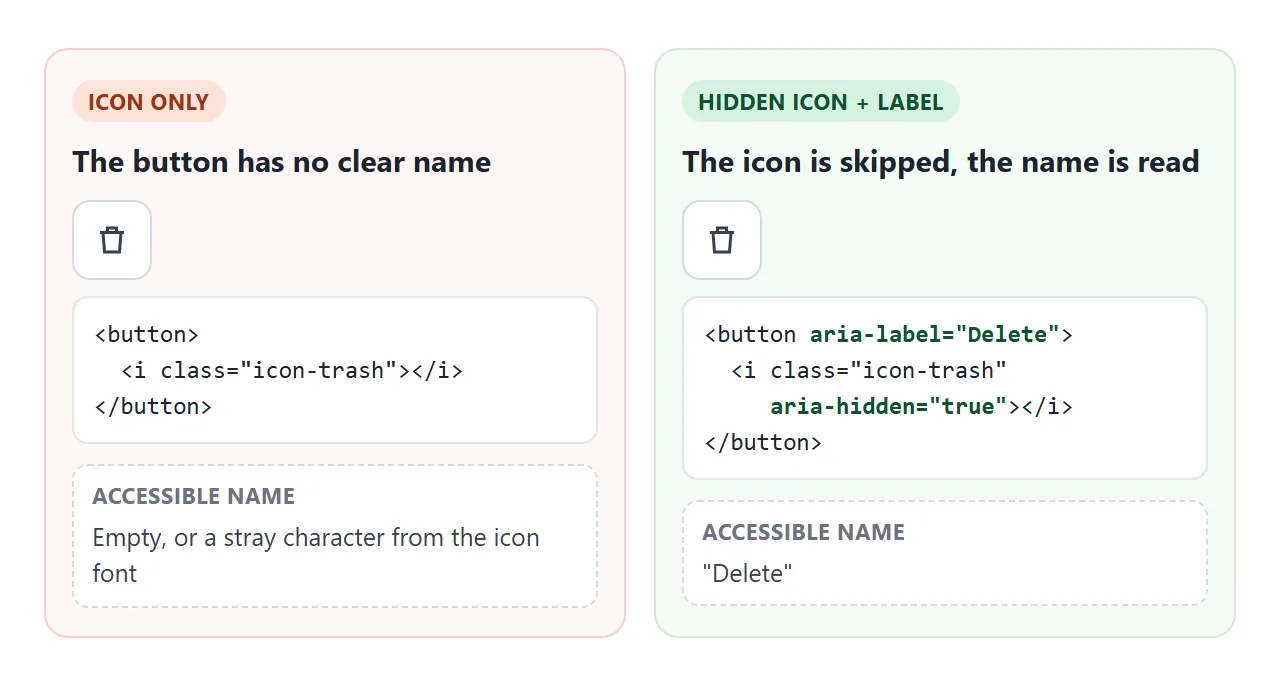 Hide the icon from assistive technology and give the button its own name.