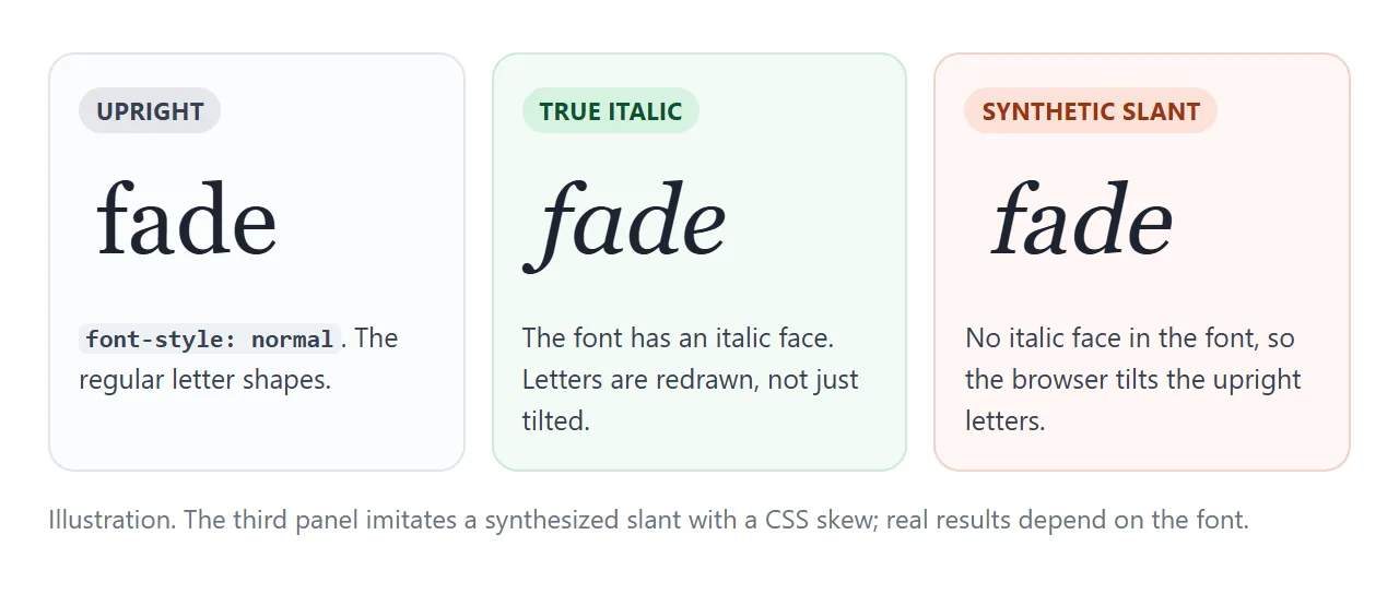 A true italic is a separate design. A synthesized slant tilts the upright letters.