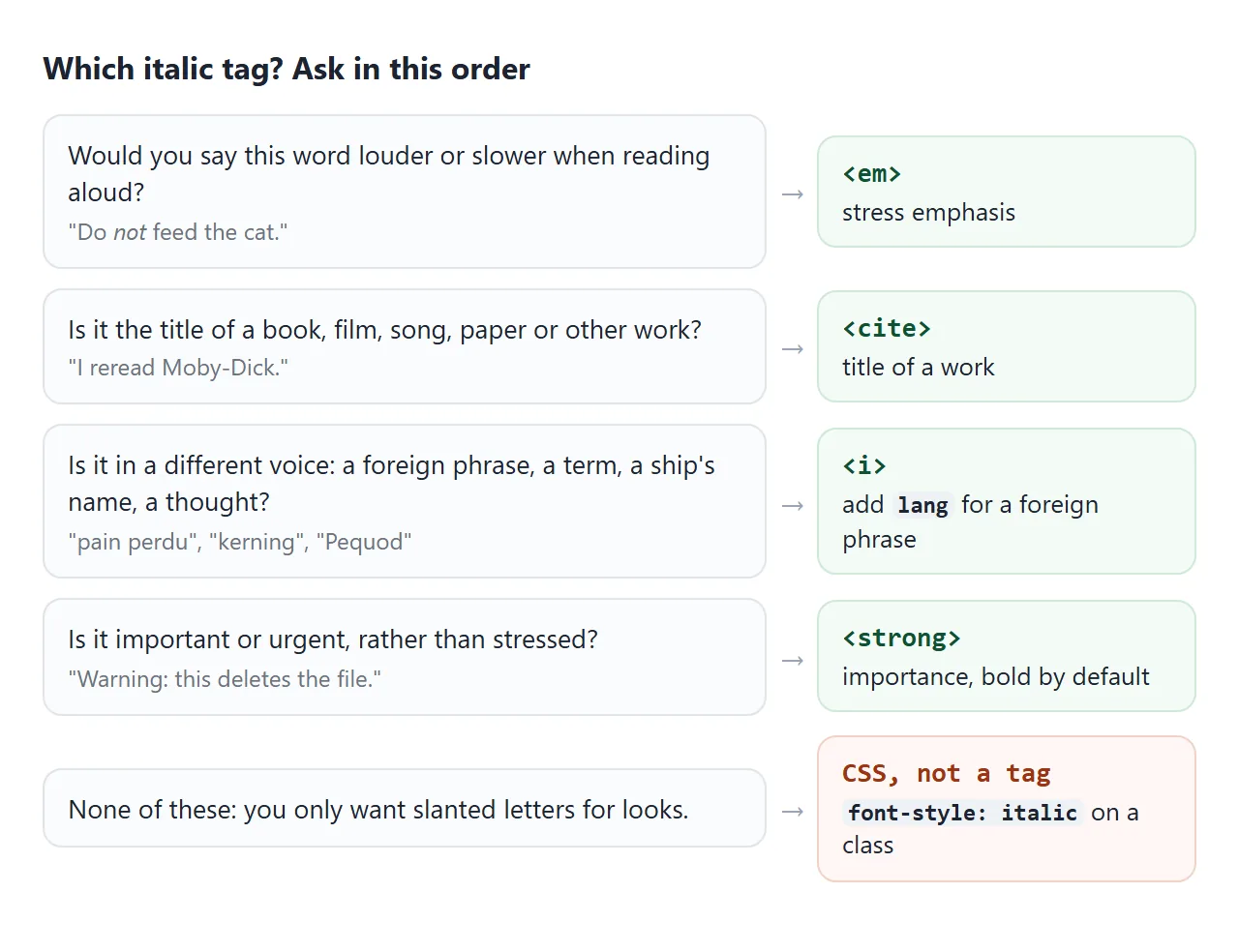 Ask what kind of italic it is. The answer picks the tag.