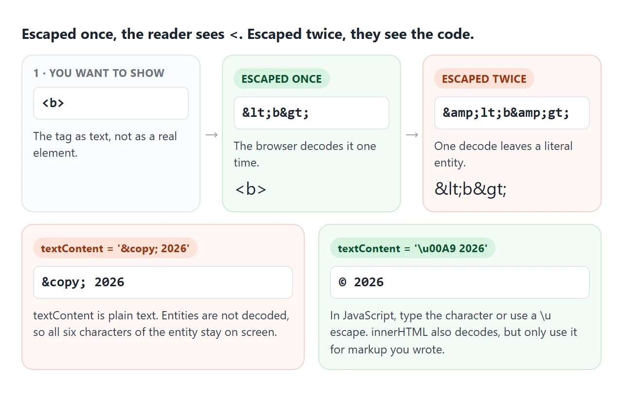 Escaping twice shows the code instead of the character. textContent never decodes entities.