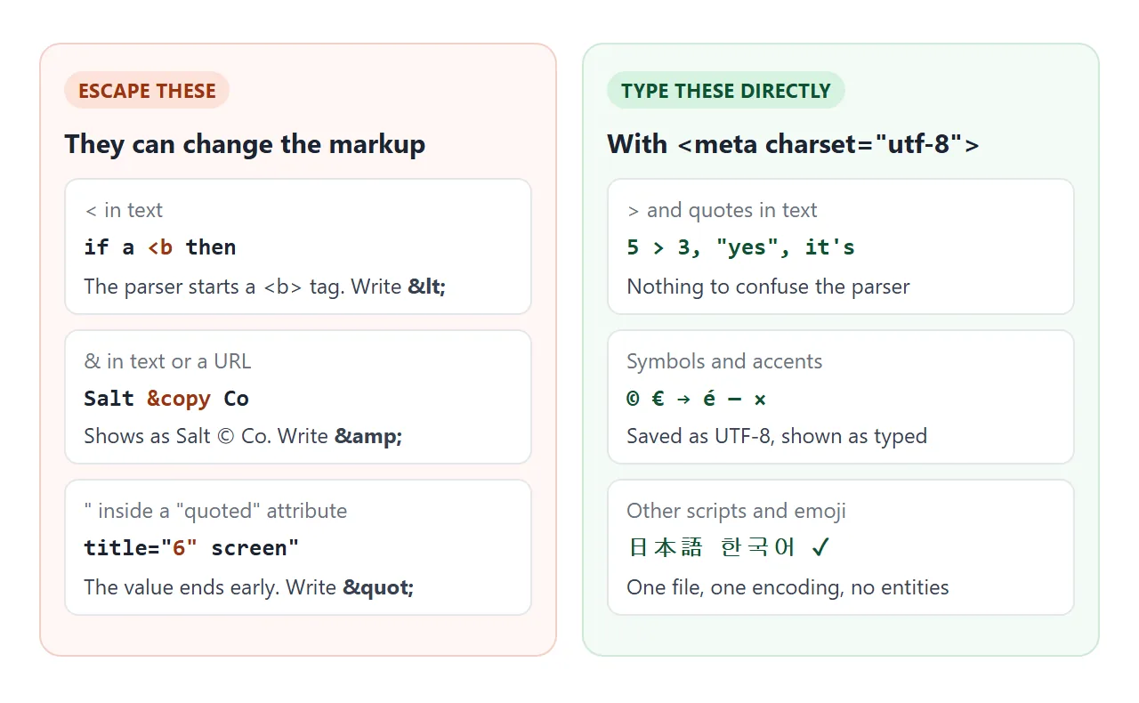 Left: characters the parser can misread. Right: characters that are safe to type on a UTF-8 page.