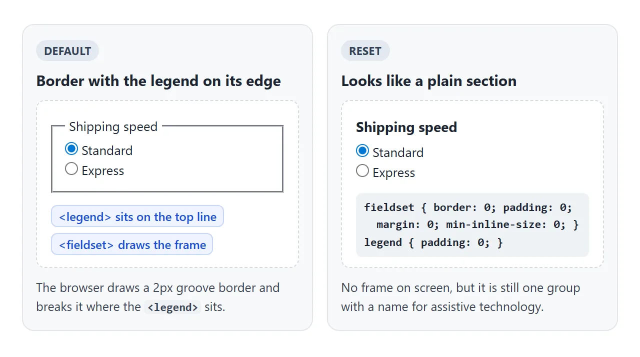 Left: the default look, with the legend sitting on the border. Right: the same markup reset to look like a plain section.