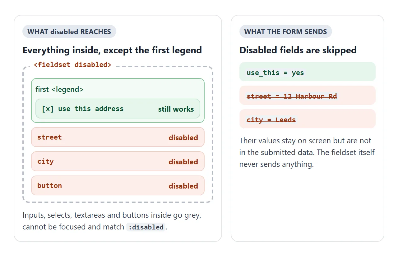 disabled reaches everything in the fieldset except its first legend, and the disabled fields are skipped when the form is sent.