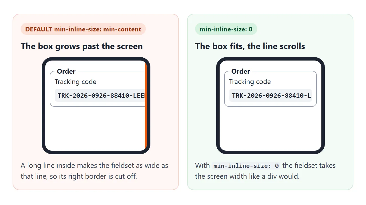 The default minimum width lets a long line widen the fieldset past the screen. min-inline-size: 0 lets it shrink like a div.
