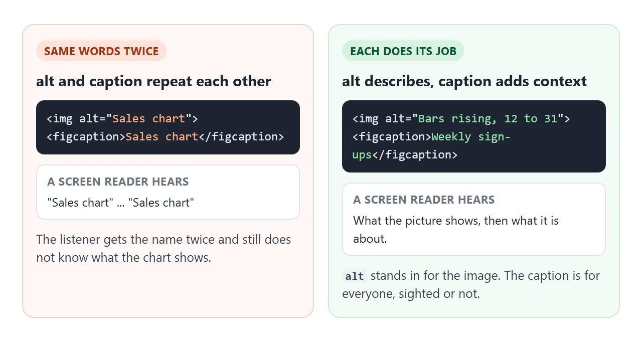 The same words in both places tell a screen reader user the name twice and the content never.