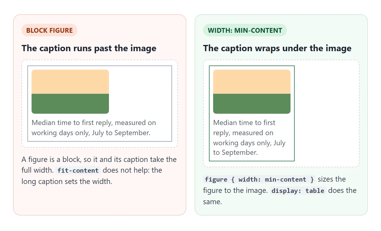 A long caption sets the width unless the figure is sized to its narrowest content.