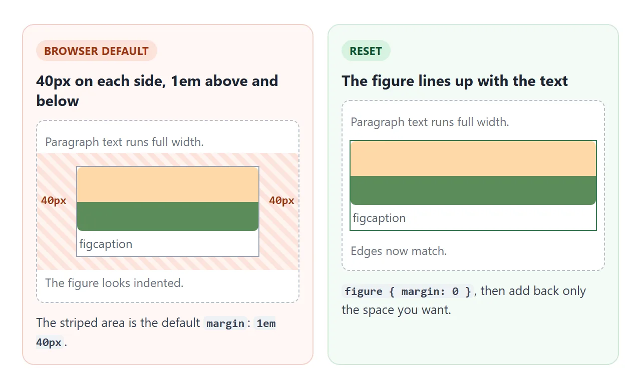 Left: the default 40px side margins. Right: margin reset to 0, so the figure lines up with the text.