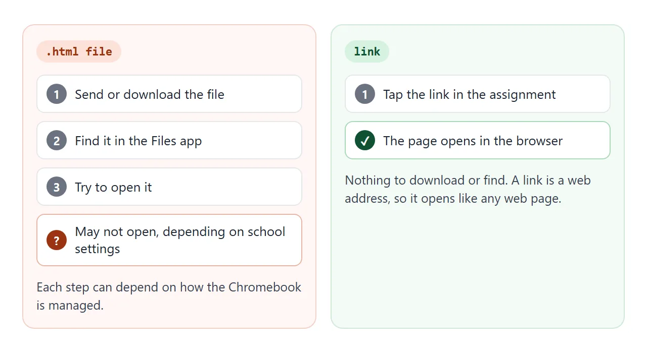 A file passes through four steps. A link needs one tap.