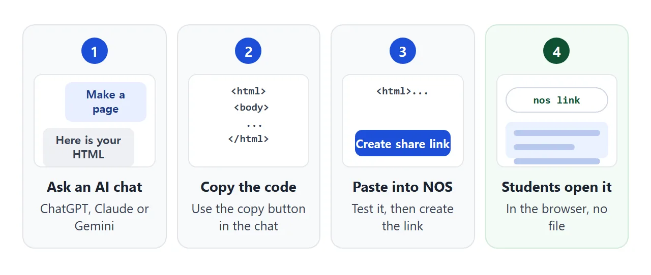 From an AI chat to a link your students open: four steps.