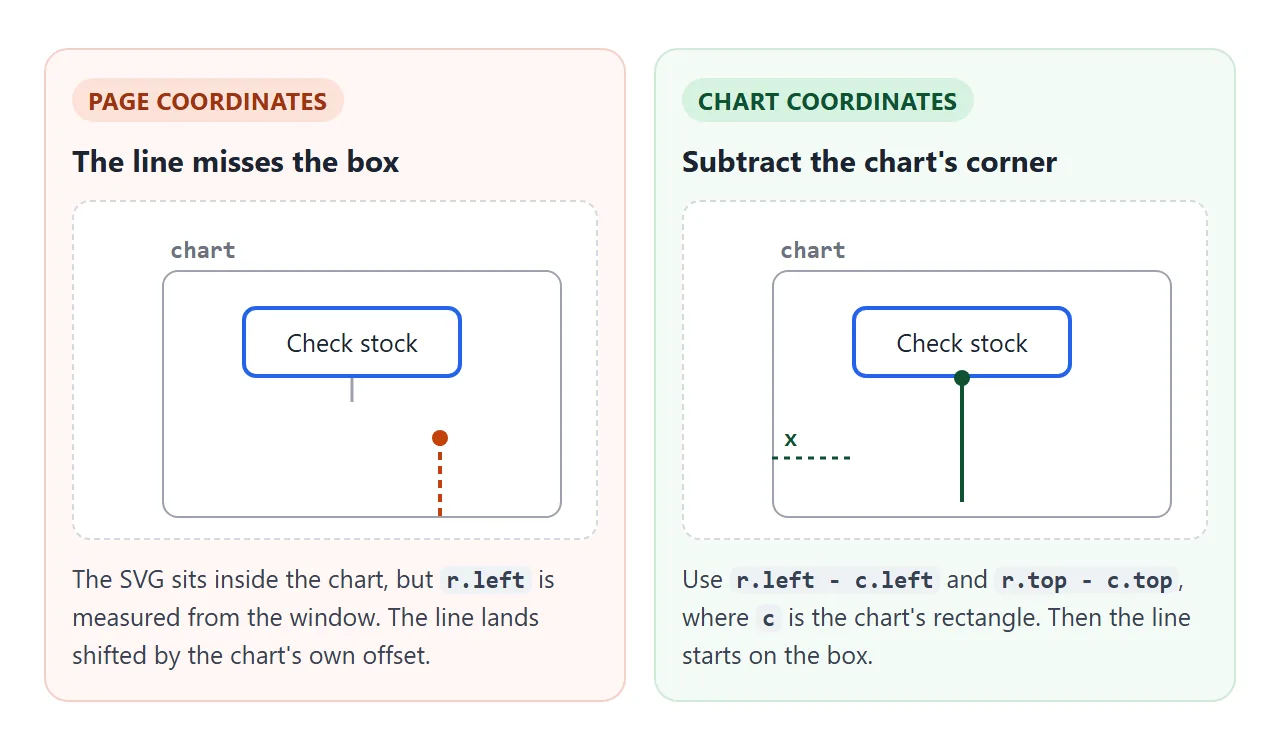 getBoundingClientRect measures from the window. Subtract the chart's corner to get SVG coordinates.