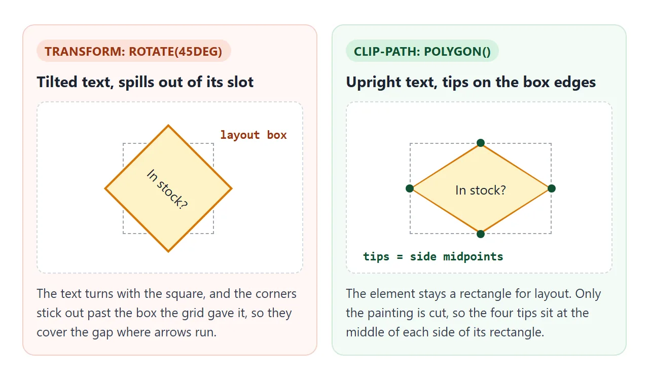 rotate(45deg) turns the text and spills past the layout box. clip-path keeps both upright and in place.