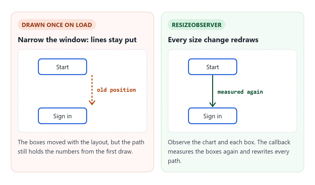 Lines drawn once keep their old positions. A ResizeObserver redraws them after every size change.