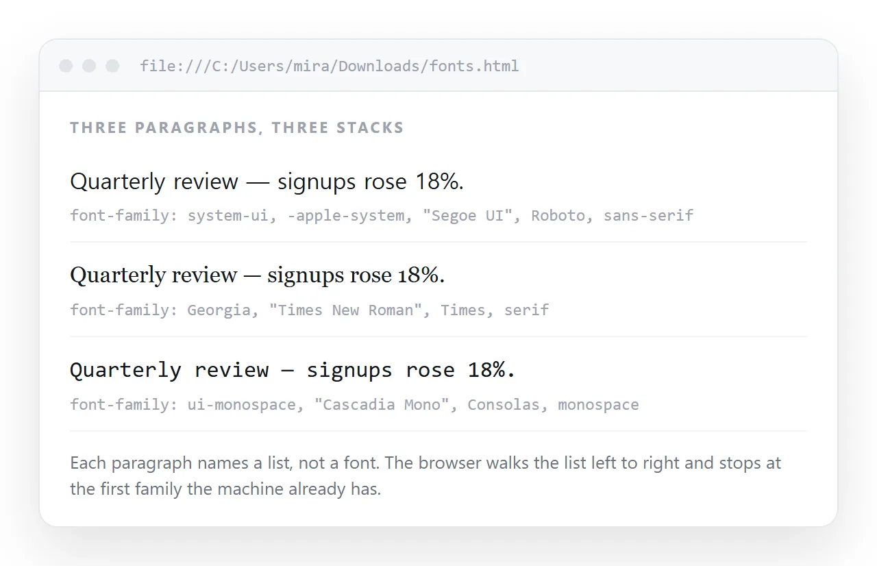 A page with three paragraphs, each using a different font-family stack.