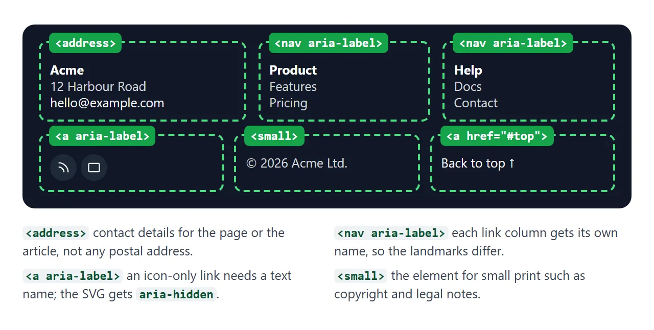 The common parts of a site footer, and the element each one uses.