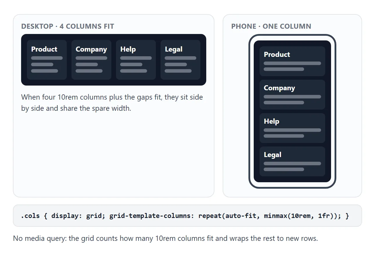 Four columns side by side on a wide screen, one column on a phone, from the same CSS line.