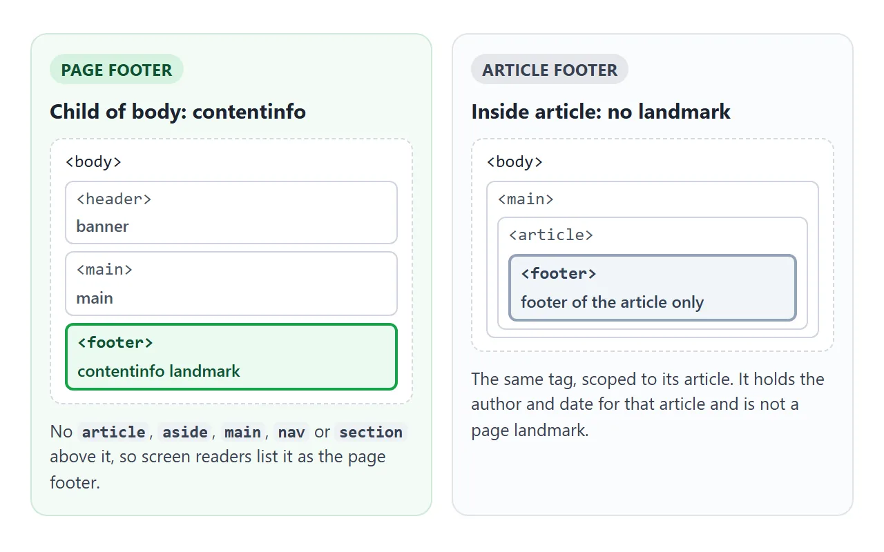 The same tag, two meanings. Only the footer with no scoping element above it is the page footer.