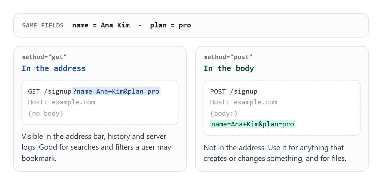 The same two fields, sent with GET and with POST. Only the place of the text changes.