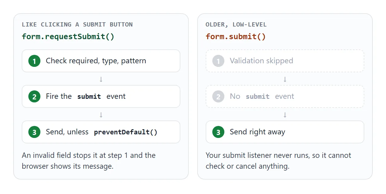 requestSubmit() runs the same three steps as a click. submit() jumps straight to sending.