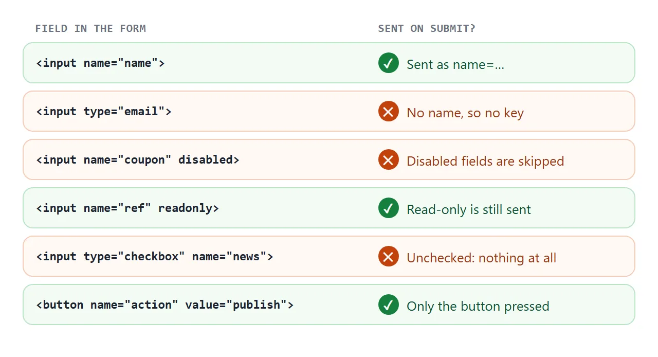 Six kinds of field and whether each one ends up in the submitted data.