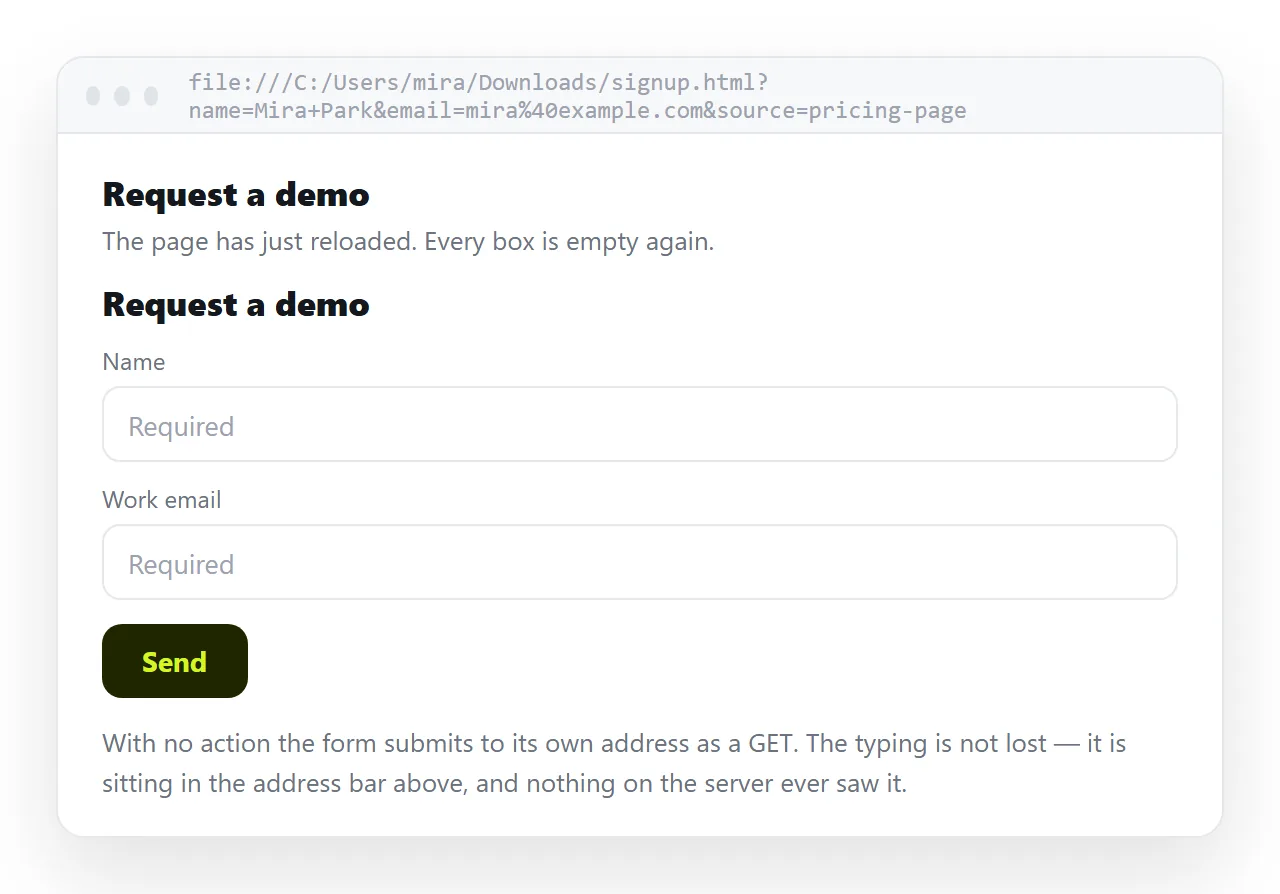 A form with no action after submission. The page has reloaded and the field values are sitting in the address bar.