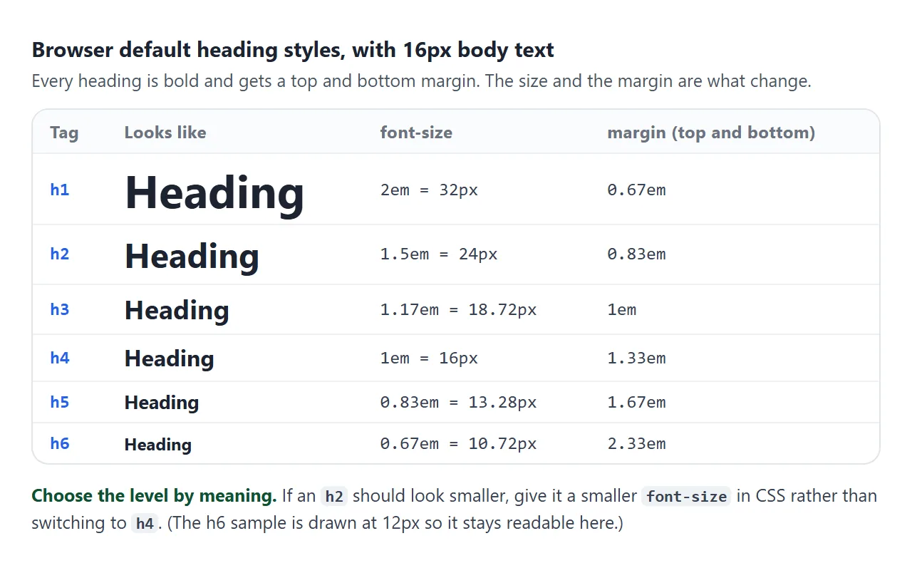 The browser's default heading styles. h4 is the same size as body text, and h5 and h6 are smaller than it.