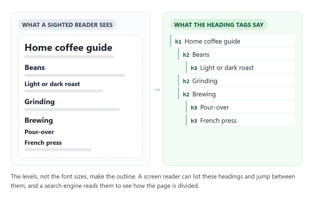The same page as a reader sees it and as its heading tags describe it.