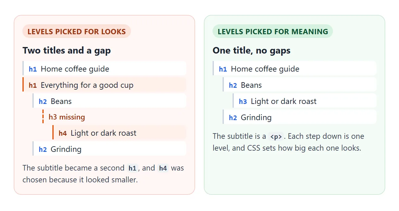 Left: a subtitle as a second h1 and an h4 picked for its size. Right: the same content with levels picked by meaning.