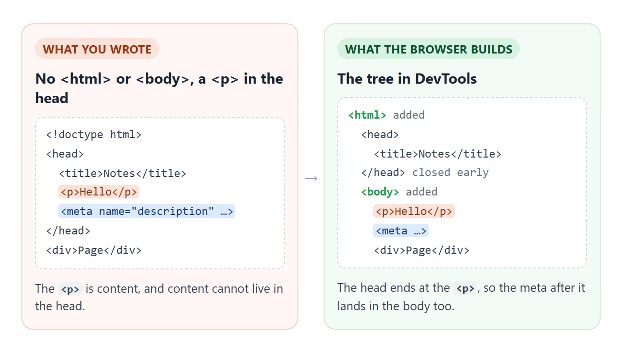 Left: the source. Right: the element tree the browser builds from it.