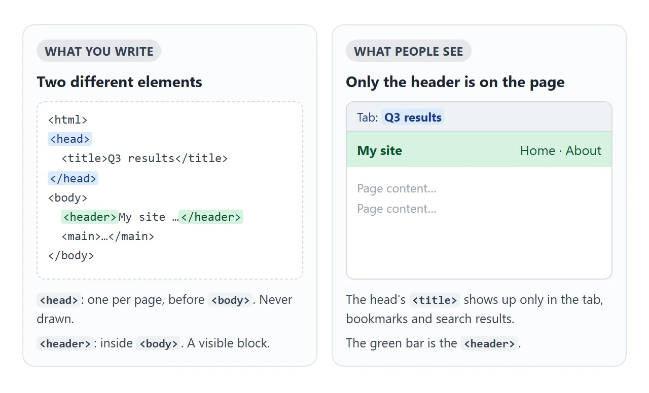 head is information for the browser. header is a visible block inside the body.