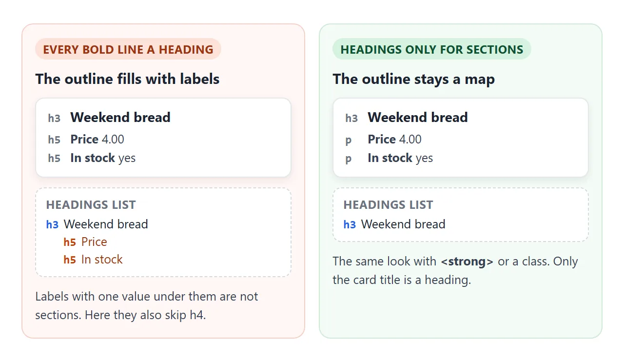 Left: every bold label is an h5, so the headings list fills up and skips h4. Right: the labels are paragraphs, and only the card title is a heading.