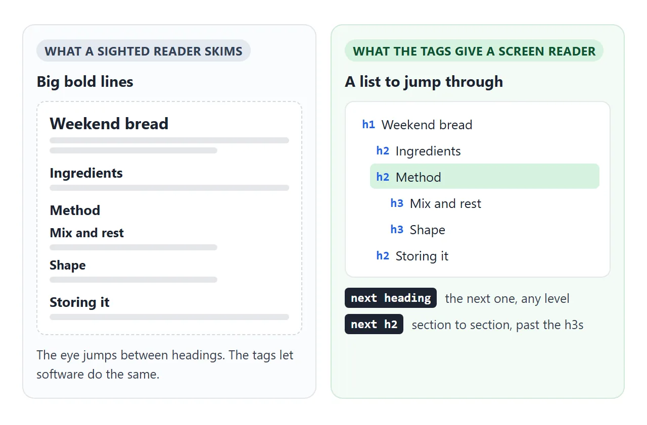 A sighted reader skims the bold lines. A screen reader builds the same list from the tags and can jump through it, one heading at a time or one level at a time.