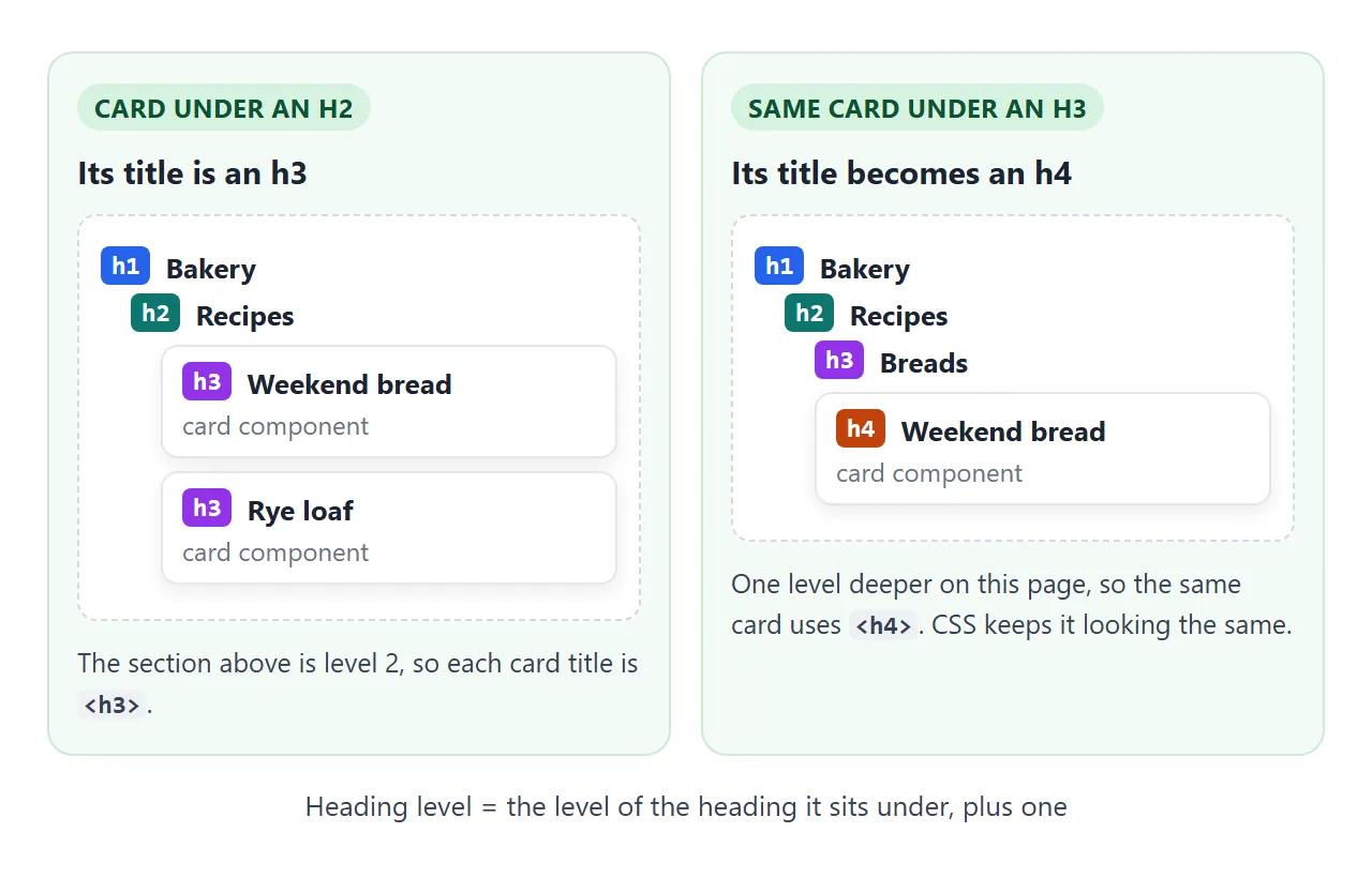 The same card under an h2 uses an h3 title. Under an h3 it uses an h4. The level follows its place on the page.